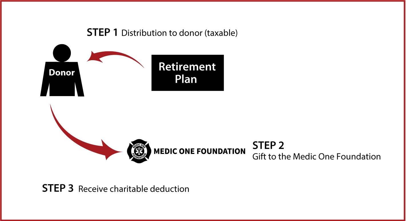Gifts from Retirement Plans During Life Thumbnail